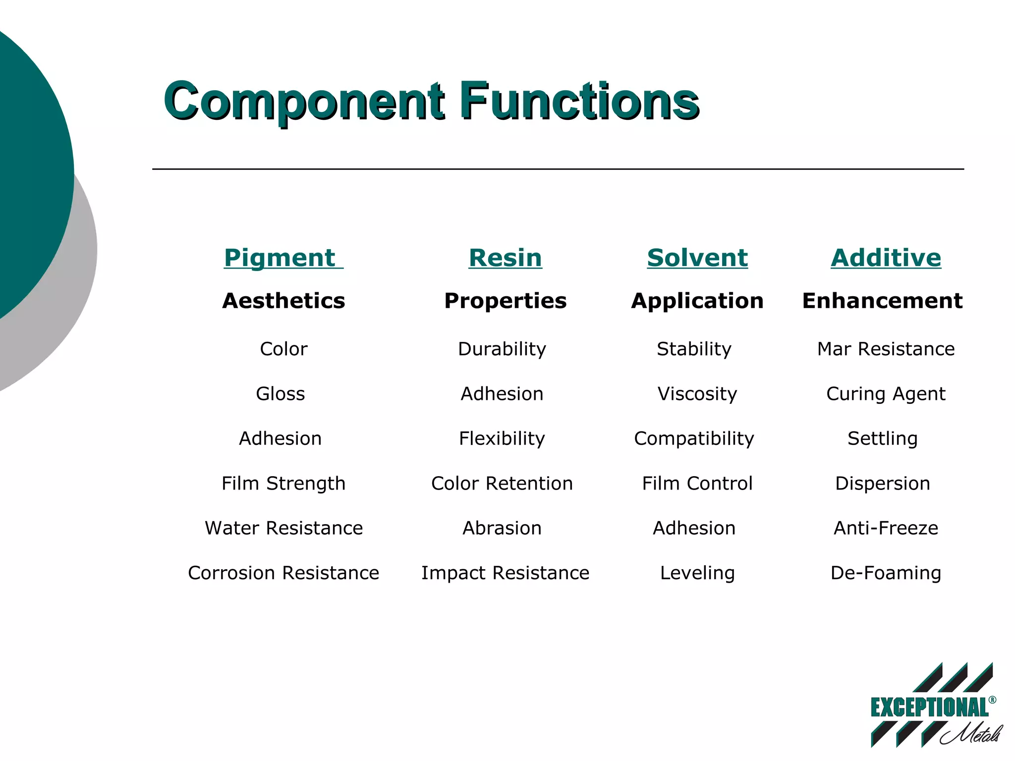 Component FunctionsComponent Functions
Pigment Resin Solvent Additive
Aesthetics Properties Application Enhancement
Color Durability Stability Mar Resistance
Gloss Adhesion Viscosity Curing Agent
Adhesion Flexibility Compatibility Settling
Film Strength Color Retention Film Control Dispersion
Water Resistance Abrasion Adhesion Anti-Freeze
Corrosion Resistance Impact Resistance Leveling De-Foaming
 
