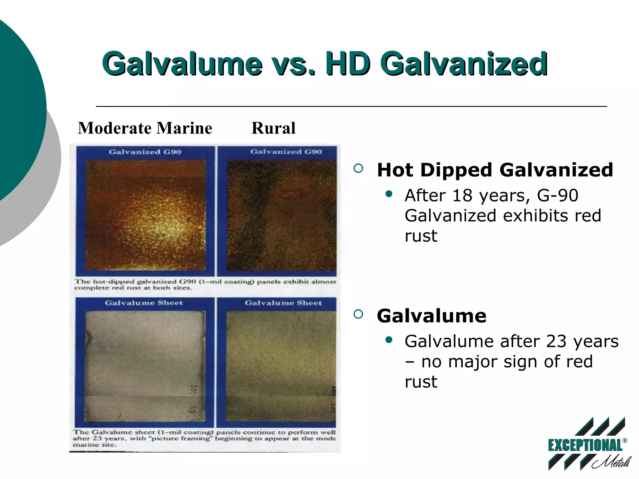 Galvalume vs. HD GalvanizedGalvalume vs. HD Galvanized
 Hot Dipped Galvanized
 After 18 years, G-90
Galvanized exhibits red
rust
 Galvalume
 Galvalume after 23 years
– no major sign of red
rust
Moderate Marine Rural
 