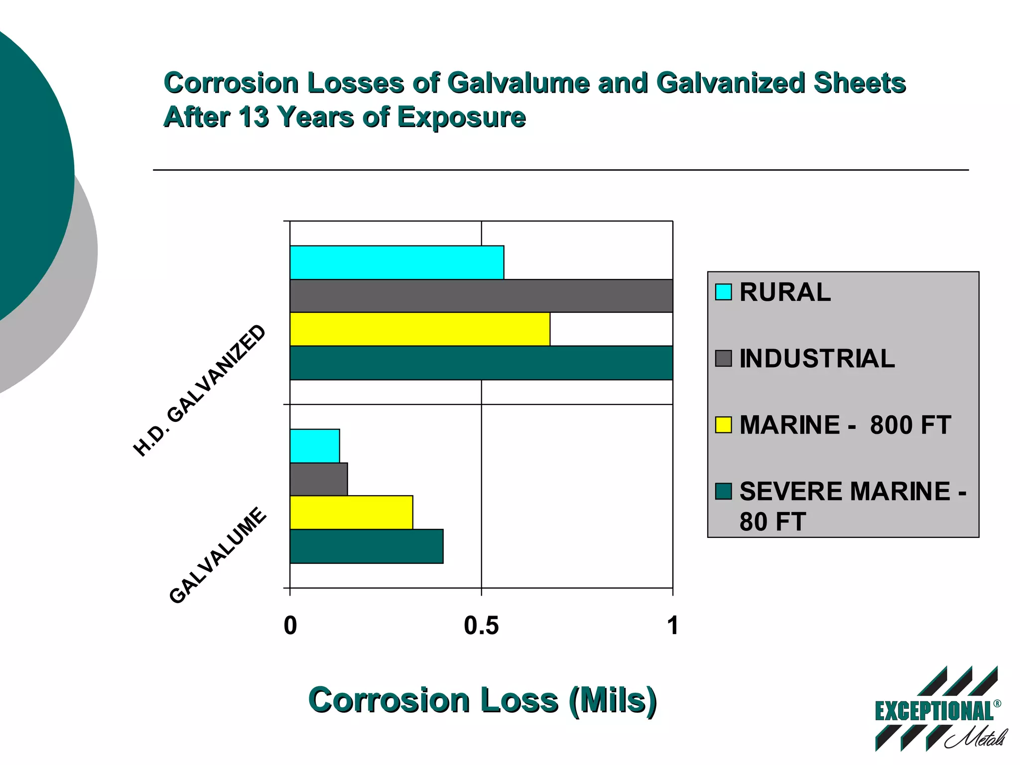 Corrosion Losses of Galvalume and Galvanized SheetsCorrosion Losses of Galvalume and Galvanized Sheets
After 13 Years of ExposureAfter 13 Years of Exposure
0 0.5 1
G
A
LVA
LU
M
E
H
.D
.G
A
LVA
N
IZED
RURAL
INDUSTRIAL
MARINE - 800 FT
SEVERE MARINE -
80 FT
Corrosion Loss (Mils)Corrosion Loss (Mils)
 