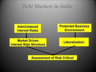 Debt Markets in India
Administered
Interest Rates
Protected Business
Environment
Market Driven
Interest Rate Structure
Liberalisation
Assessment of Risk Critical
 