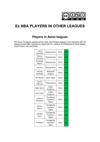 Ex NBA PLAYERS IN OTHER LEAGUES
Players in Asian leagues
We found 76 players spread across Asia, the Chinese league's most important with 35
players former NBA, followed by Japan with 21, Lebanon 8, Philippines 8, Saudi Arabia,
South Korea, Iran and Dubai.
Justin
Hamilton
Beijing Ducks China Asia
Marcus
Thornton
Beijing Ducks China Asia
Randolph
Morris
Beijing Ducks China Asia
Sun Yue Beijing Ducks China Asia
Shavlik
Randolph
Beijing Fly
Dragons
China Asia
Sim Bhullar Dacin Tigers China Asia
Patrick
O'Bryant
Fubon Braves China Asia
Mike Harris
Fujian
Sturgeons
China Asia
Russ Smith
Fujian
Sturgeons
China Asia
Andrew
Nicholson
Guandong
Southern
Tigers
China Asia
Darius
Morris
Guangdong
Southern
Tigers
China Asia
Donald
Sloan
Guangdong
Southern
Tigers
China Asia
Yi Jianlian
Guangdong
Southern
Tigers
China Asia
 