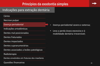 Cáries
Necrose pulpar
Doença periodontal
Indicações ortodônticas
Dentes mal posicionados
Dentes fraturados
Dentes impactados
Dentes supranumerários
Dentes associados a lesões patológicas
Radioterapia
Dentes envolvidos em fraturas dos maxilares
Questões financeiras 26
Princípios da exodontia simples
Indicações para extração dentária
• Doença periodontal severa e extensa;
• Leva a perda óssea excessiva e à
mobilidade dentária irreversível;
 