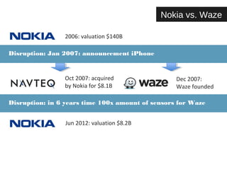 2006: valuation $140B 
Disruption: Jan 2007: announcement iPhone 
Oct 2007: acquired 
by Nokia for $8.1B 
Jun 2012: valuation $8.2B 
Nokia vs. Waze 
Dec 2007: 
Waze founded 
Disruption: in 4 years time 10x amount of sensors for Waze 
 
