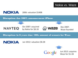 2006: valuation $140B 
Oct 2007: acquired 
by Nokia for $8.1B 
Jun 2012: valuation $8.2B 
Nokia vs. Waze 
Jun 2013: acquires 
Waze for $1.1B 
Disruption: Jan 2007: announcement iPhone 
Dec 2007: 
Waze founded 
Disruption: in 4 years time 10x amount of sensors for Waze 
 