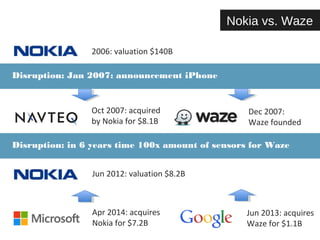 2006: valuation $140B 
Disruption: Jan 2007: announcement iPhone 
Oct 2007: acquired 
by Nokia for $8.1B 
Jun 2012: valuation $8.2B 
Nokia vs. Waze 
Jun 2013: acquires 
Waze for $1.1B 
Apr 2014: acquires 
Nokia for $7.2B 
Dec 2007: 
Waze founded 
Disruption: in 4 years time 10x amount of sensors for Waze 
 