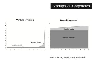 Startups vs. Corporates 
Source: Joi Ito, director MIT Media Lab 
 