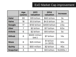 ExO Market Cap improvement 
 