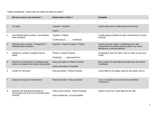 Tableau récapitulatif – Dans quels cas utiliser les temps du passé ?
Qu’est-ce que je veux exprimer ?

1

Quels temps j’utilise ?

Exemples

Un regret

Imparfait + Imparfait

Quand j’étais jeune, j’avais beaucoup de temps

Quand ………, …………….
2

Une habitude dans le passé + une habitude
dans le présent

Imparfait + Présent

A cette époque je faisais du sport, maintenant je n’ai plus
le temps

A cette époque ………, maintenant
3

Habitude dans le passé + Changement +
Habitude dans le présent

Imparfait + Passé Composé + Présent

Quand j’avais de l’argent, je dépensais tout. Mon
comportement a évolué quand j’ai perdu mon travail.
Maintenant, je fais très attention.

4

Habitude au présent, exception dans le
passé

Présent + Passé Composé

D’habitude je viens en métro, mais ce matin, je suis venu
à pied.

D’habitude ….., mais aujourd’hui …..
5

Raconter un évènement en mélangeant les
actions principales et les actions secondaires

Action principale au Passé Composé

Elle a préparé le petit-déjeuner pendant que les enfants
s’habillaient.

Action secondaire à l’Imparfait
6

Insister sur l’accompli

Plus-que-parfait + Passé Composé

Il avait déjà fini de manger quand je suis passé chez lui

7

Expliquer la cause d’un évènement

Passé Composé + Plus-que-parfait

Il a eu un emploi car il avait réussi son entretien
d’embauche

8

Raconter des évènements passés en
commençant par la fin et en remontant dans
le temps

Action la plus récente : Passé Composé

Quand il est arrivé, il avait déjà pris son café.

Action antérieures : Plus-que-parfait

3

 