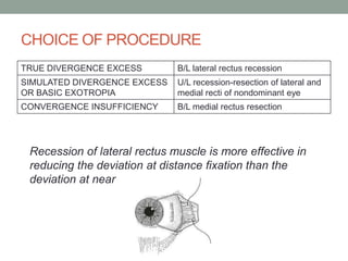 CHOICE OF PROCEDURE
TRUE DIVERGENCE EXCESS B/L lateral rectus recession
SIMULATED DIVERGENCE EXCESS
OR BASIC EXOTROPIA
U/L recession-resection of lateral and
medial recti of nondominant eye
CONVERGENCE INSUFFICIENCY B/L medial rectus resection
Recession of lateral rectus muscle is more effective in
reducing the deviation at distance fixation than the
deviation at near
 