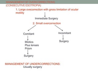 MANAGEMENTOF OVERCORRECTIONS:
(CONSECUTIVE ESOTROPIA)
1. Large ovecorrection with gross limitation of ocular
motility
Immediate Surgery
2. Small overcorrection
Comitant Incomitant
Miotics
Plus lenses
Prism
Surgery
Surgery
MANAGEMENT OF UNDERCORRECTIONS:
Usually surgery
 