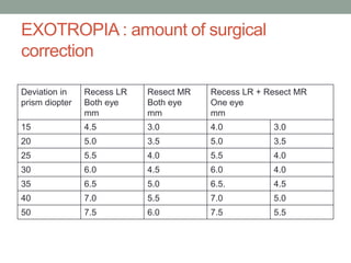 EXOTROPIA : amount of surgical
correction
Deviation in
prism diopter
Recess LR
Both eye
mm
Resect MR
Both eye
mm
Recess LR + Resect MR
One eye
mm
15 4.5 3.0 4.0 3.0
20 5.0 3.5 5.0 3.5
25 5.5 4.0 5.5 4.0
30 6.0 4.5 6.0 4.0
35 6.5 5.0 6.5. 4.5
40 7.0 5.5 7.0 5.0
50 7.5 6.0 7.5 5.5
 