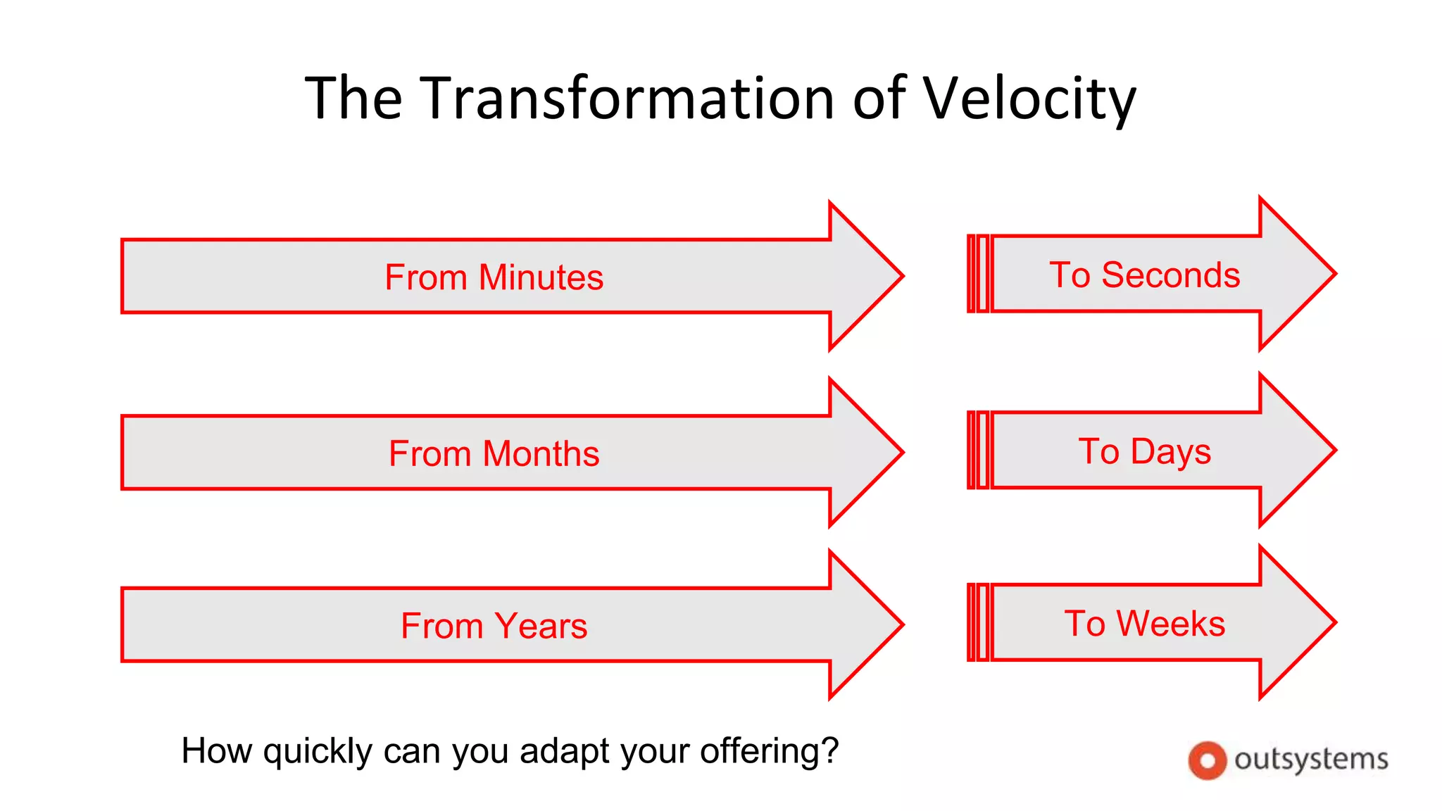 The Transformation of Velocity
From Years To Weeks
From Months To Days
From Minutes To Seconds
How quickly can you adapt your offering?
 
