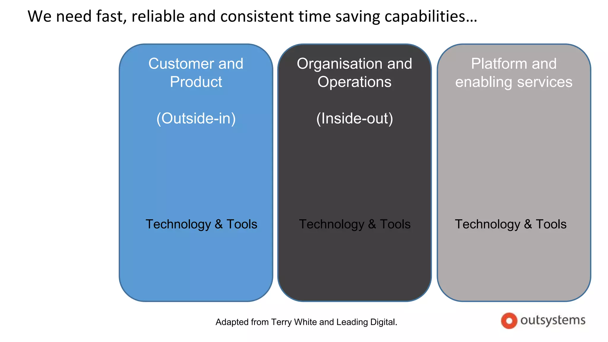 We need fast, reliable and consistent time saving capabilities…
Customer and
Product
(Outside-in)
Organisation and
Operations
(Inside-out)
Platform and
enabling services
Technology & Tools Technology & Tools Technology & Tools
Adapted from Terry White and Leading Digital.
 