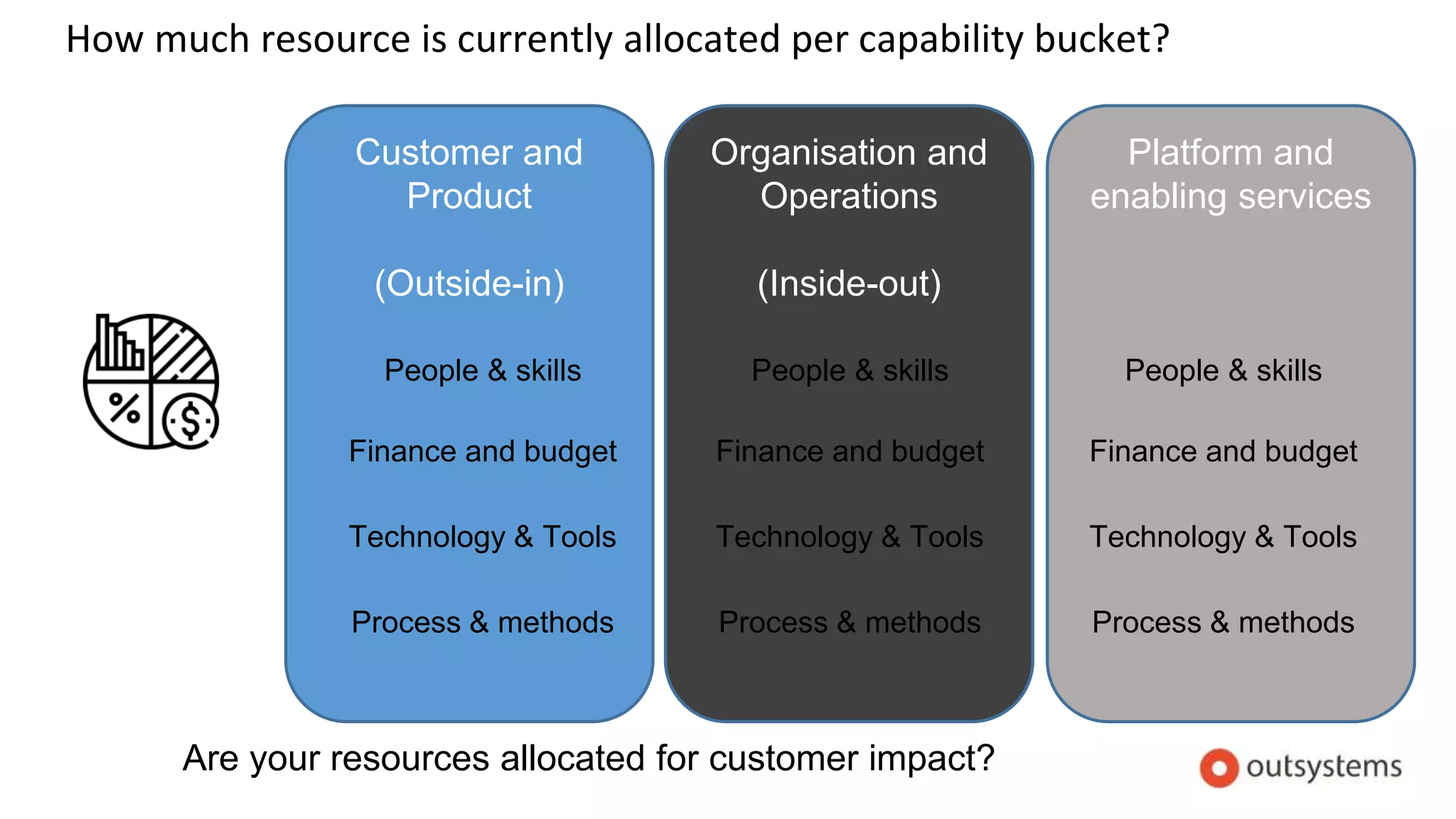 How much resource is currently allocated per capability bucket?
Customer and
Product
(Outside-in)
Organisation and
Operations
(Inside-out)
Platform and
enabling services
People & skills
Finance and budget
Technology & Tools
Process & methods
People & skills
Finance and budget
Technology & Tools
Process & methods
People & skills
Finance and budget
Technology & Tools
Process & methods
Are your resources allocated for customer impact?
 