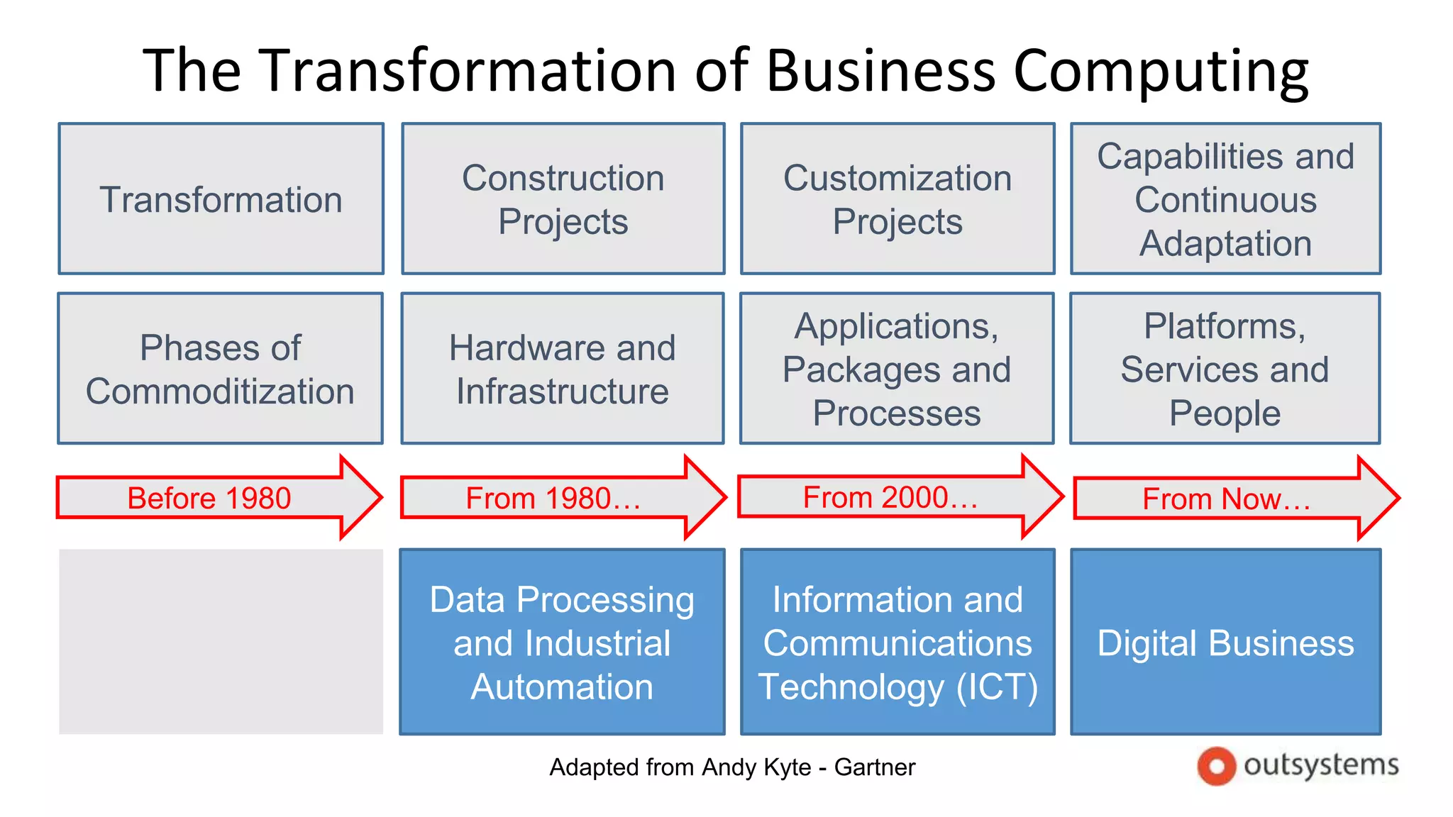 The Transformation of Business Computing
Phases of
Commoditization
Transformation
Construction
Projects
Customization
Projects
Capabilities and
Continuous
Adaptation
Before 1980
Data Processing
and Industrial
Automation
Hardware and
Infrastructure
From 1980…
Information and
Communications
Technology (ICT)
Applications,
Packages and
Processes
From 2000…
Digital Business
Platforms,
Services and
People
From Now…
Adapted from Andy Kyte - Gartner
 