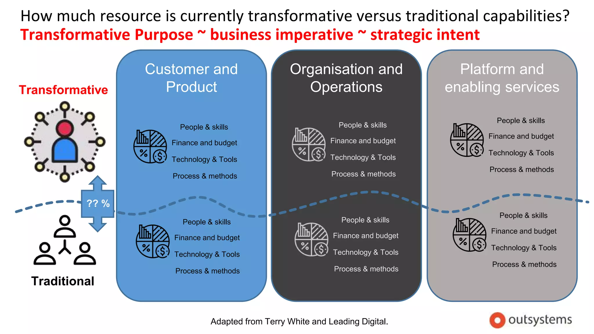 How much resource is currently transformative versus traditional capabilities?
Transformative Purpose ~ business imperative ~ strategic intent
Transformative
Traditional
Customer and
Product
People & skills
Finance and budget
Technology & Tools
Process & methods
People & skills
Finance and budget
Technology & Tools
Process & methods
Platform and
enabling services
People & skills
Finance and budget
Technology & Tools
Process & methods
People & skills
Finance and budget
Technology & Tools
Process & methods
Organisation and
Operations
People & skills
Finance and budget
Technology & Tools
Process & methods
People & skills
Finance and budget
Technology & Tools
Process & methods
Adapted from Terry White and Leading Digital.
?? %
 