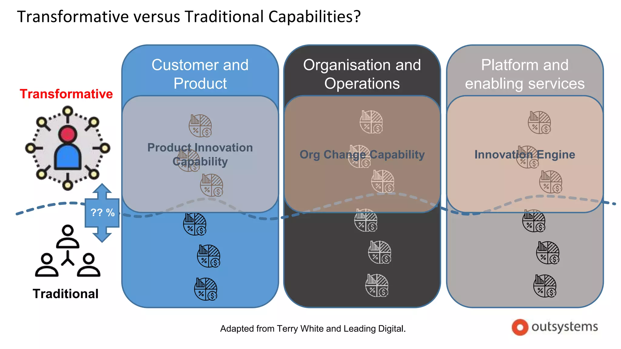 Transformative versus Traditional Capabilities?
Customer and
Product
Organisation and
Operations
Platform and
enabling services
Adapted from Terry White and Leading Digital.
Product Innovation
Capability
Innovation EngineOrg Change Capability
?? %
Transformative
Traditional
 