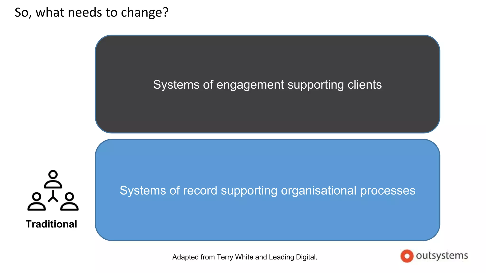 So, what needs to change?
Systems of record supporting organisational processes
Systems of engagement supporting clients
Adapted from Terry White and Leading Digital.
Traditional
 