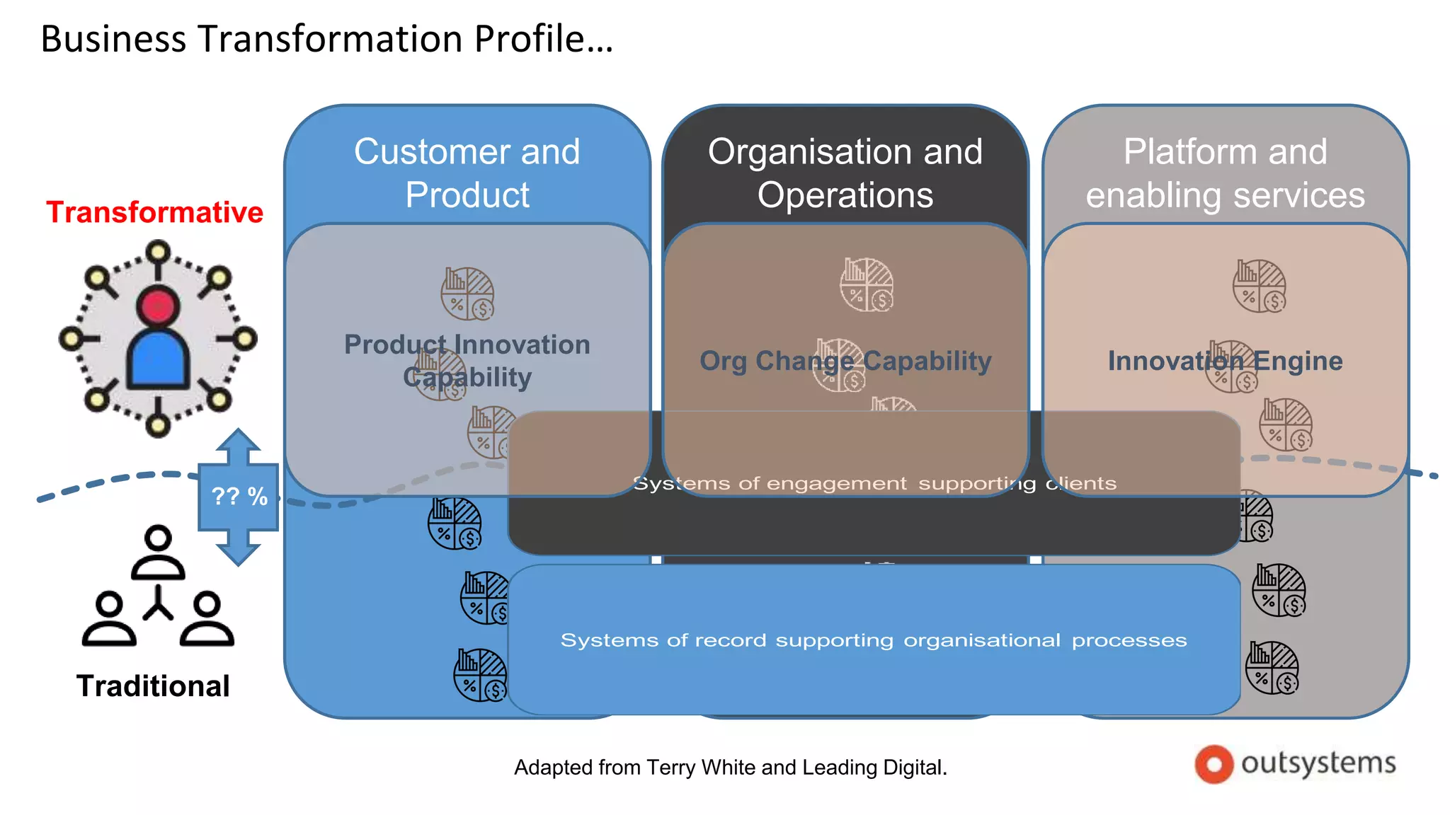 Business Transformation Profile…
Customer and
Product
Organisation and
Operations
Platform and
enabling services
Adapted from Terry White and Leading Digital.
?? %
Traditional
Transformative
Systems of record supporting organisational processes
Systems of engagement supporting clients
Product Innovation
Capability
Innovation EngineOrg Change Capability
 
