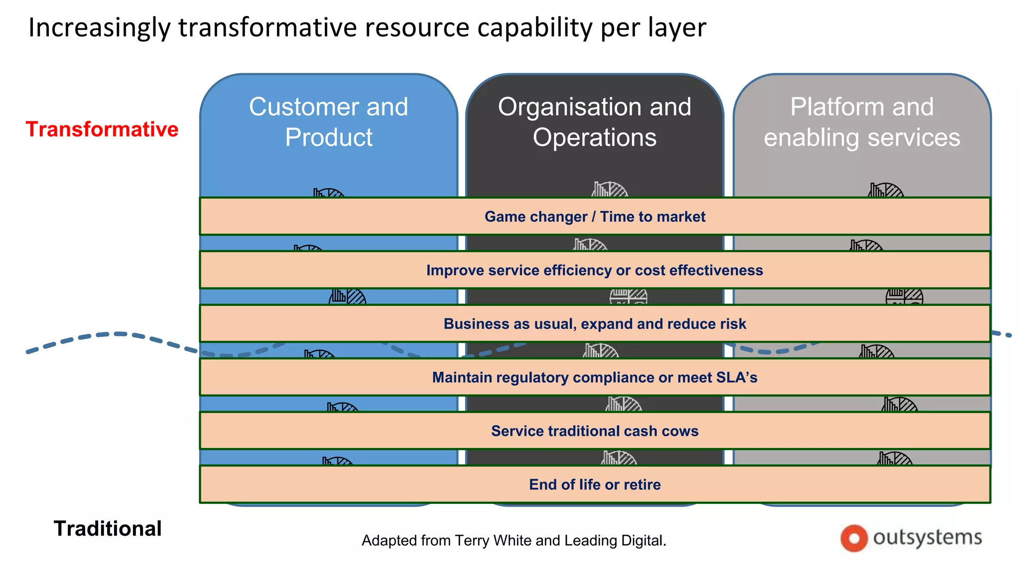 Increasingly transformative resource capability per layer
Customer and
Product
Organisation and
Operations
Platform and
enabling servicesTransformative
Traditional Adapted from Terry White and Leading Digital.
End of life or retire
Service traditional cash cows
Maintain regulatory compliance or meet SLA’s
Business as usual, expand and reduce risk
Improve service efficiency or cost effectiveness
Game changer / Time to market
 