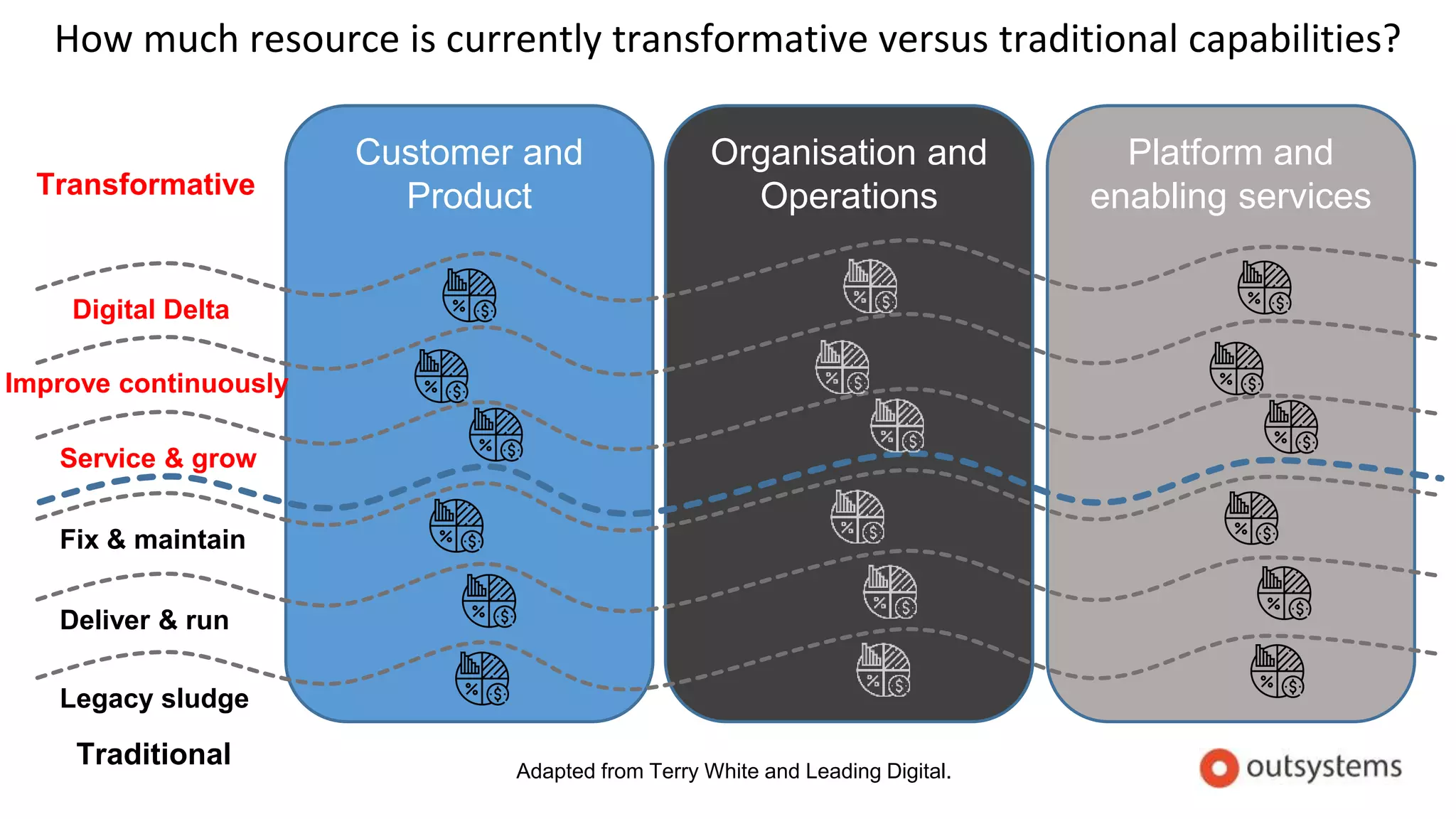 How much resource is currently transformative versus traditional capabilities?
Customer and
Product
Organisation and
Operations
Platform and
enabling servicesTransformative
Traditional
Legacy sludge
Deliver & run
Fix & maintain
Improve continuously
Service & grow
Digital Delta
Adapted from Terry White and Leading Digital.
 