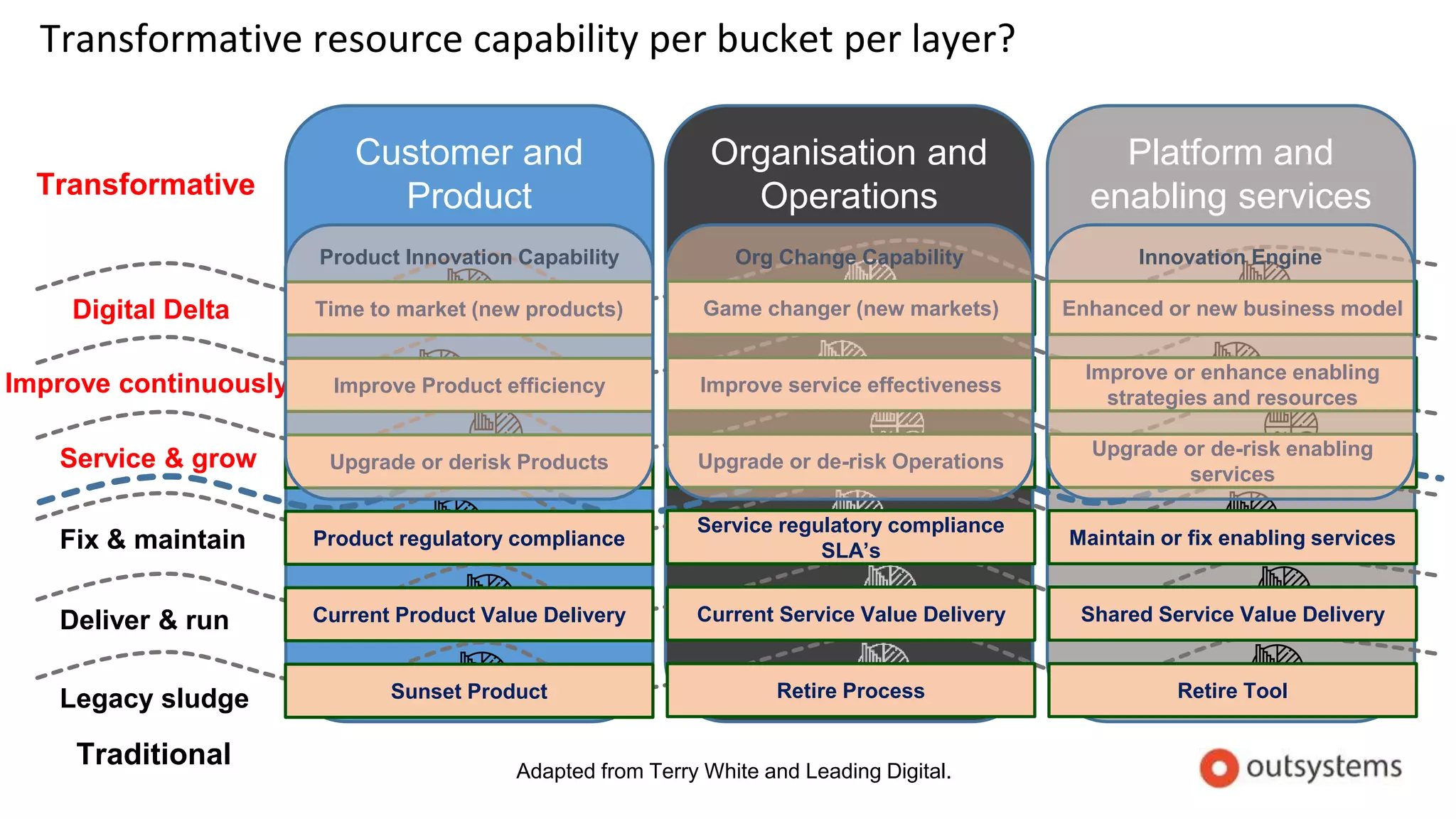 Transformative resource capability per bucket per layer?
Customer and
Product
Organisation and
Operations
Platform and
enabling servicesTransformative
Traditional
Legacy sludge
Deliver & run
Fix & maintain
Improve continuously
Service & grow
Digital Delta
Adapted from Terry White and Leading Digital.
Sunset Product Retire Process Retire Tool
Current Product Value Delivery Current Service Value Delivery Shared Service Value Delivery
Product regulatory compliance
Service regulatory compliance
SLA’s
Maintain or fix enabling services
Upgrade or derisk Products Upgrade or de-risk Operations
Upgrade or de-risk enabling
services
Improve Product efficiency Improve service effectiveness
Improve or enhance enabling
strategies and resources
Time to market (new products) Game changer (new markets) Enhanced or new business model
Product Innovation Capability Innovation EngineOrg Change Capability
 