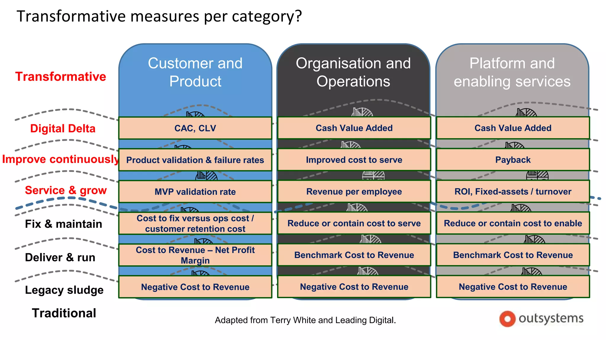 Transformative measures per category?
Customer and
Product
Organisation and
Operations
Platform and
enabling servicesTransformative
Traditional
Legacy sludge
Deliver & run
Fix & maintain
Improve continuously
Service & grow
Digital Delta
Adapted from Terry White and Leading Digital.
Negative Cost to Revenue Negative Cost to Revenue Negative Cost to Revenue
Cost to Revenue – Net Profit
Margin
Benchmark Cost to Revenue Benchmark Cost to Revenue
Cost to fix versus ops cost /
customer retention cost
Reduce or contain cost to serve Reduce or contain cost to enable
MVP validation rate Revenue per employee ROI, Fixed-assets / turnover
Product validation & failure rates Improved cost to serve Payback
CAC, CLV Cash Value Added Cash Value Added
 