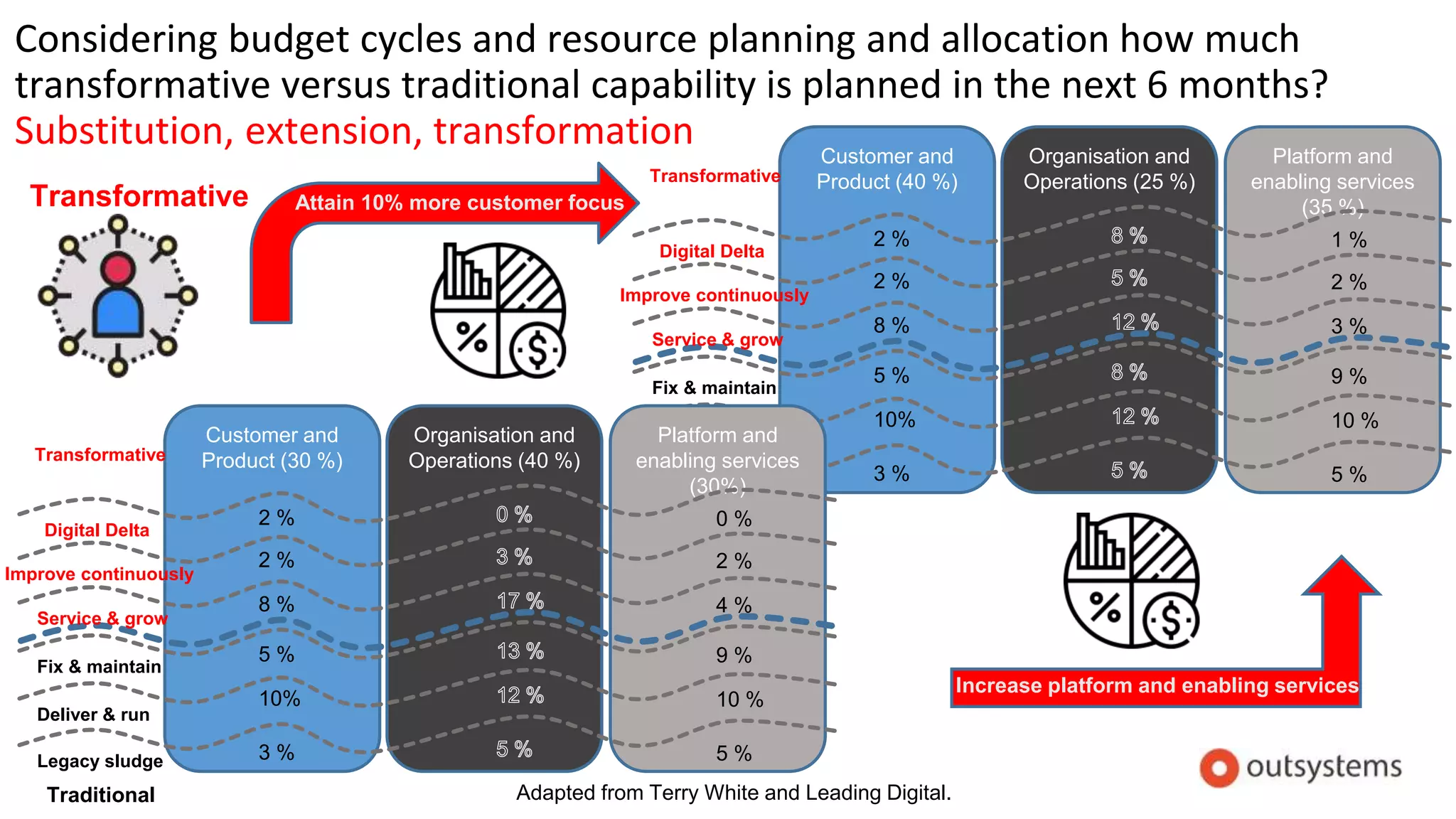 Customer and
Product (40 %)
Organisation and
Operations (25 %)
Platform and
enabling services
(35 %)
Transformative
Traditional
Legacy sludge
Deliver & run
Fix & maintain
Improve continuously
Service & grow
Digital Delta
3 % 5 %
10% 10 %
5 % 9 %
8 % 3 %
2 % 2 %
2 % 1 %
Increase platform and enabling services
Considering budget cycles and resource planning and allocation how much
transformative versus traditional capability is planned in the next 6 months?
Substitution, extension, transformation
Customer and
Product (30 %)
Organisation and
Operations (40 %)
Platform and
enabling services
(30%)
Transformative
Traditional
Legacy sludge
Deliver & run
Fix & maintain
Improve continuously
Service & grow
Digital Delta
3 % 5 %
10% 10 %
5 % 9 %
8 % 4 %
2 % 2 %
2 % 0 %
Adapted from Terry White and Leading Digital.
Transformative Attain 10% more customer focus
 