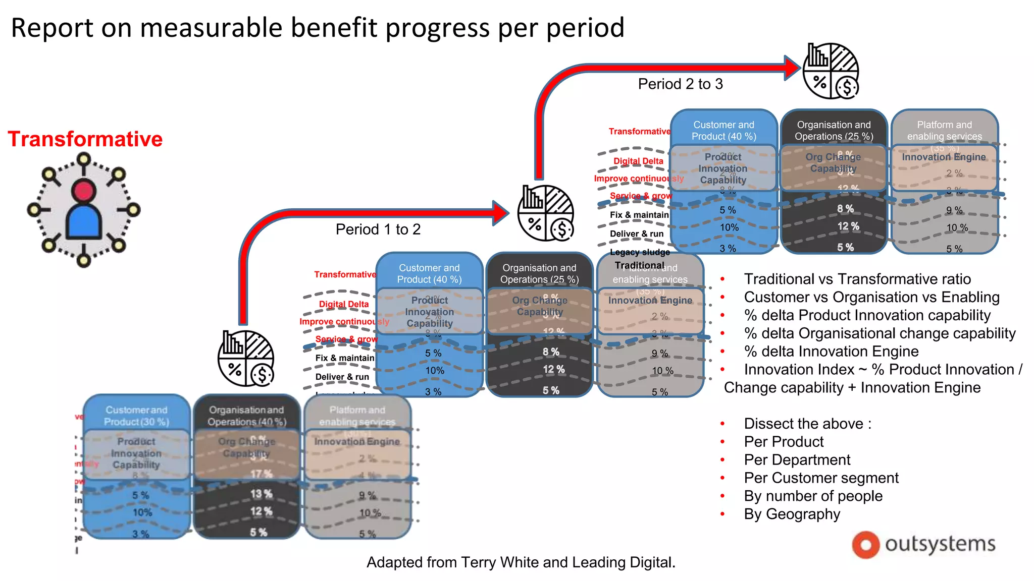 Report on measurable benefit progress per period
Adapted from Terry White and Leading Digital.
Transformative
• Traditional vs Transformative ratio
• Customer vs Organisation vs Enabling
• % delta Product Innovation capability
• % delta Organisational change capability
• % delta Innovation Engine
• Innovation Index ~ % Product Innovation /
Change capability + Innovation Engine
• Dissect the above :
• Per Product
• Per Department
• Per Customer segment
• By number of people
• By Geography
Customer and
Product (40 %)
Organisation and
Operations (25 %)
Platform and
enabling services
(35 %)
Transformative
Traditional
Legacy sludge
Deliver & run
Fix & maintain
Improve continuously
Service & grow
Digital Delta
3 % 5 %
10% 10 %
5 % 9 %
8 % 3 %
2 % 2 %
2 % 1 %Product
Innovation
Capability
Innovation EngineOrg Change
Capability
Period 1 to 2
Customer and
Product (40 %)
Organisation and
Operations (25 %)
Platform and
enabling services
(35 %)
Transformative
Traditional
Legacy sludge
Deliver & run
Fix & maintain
Improve continuously
Service & grow
Digital Delta
3 % 5 %
10% 10 %
5 % 9 %
8 % 3 %
2 % 2 %
2 % 1 %Product
Innovation
Capability
Innovation EngineOrg Change
Capability
Period 2 to 3
 