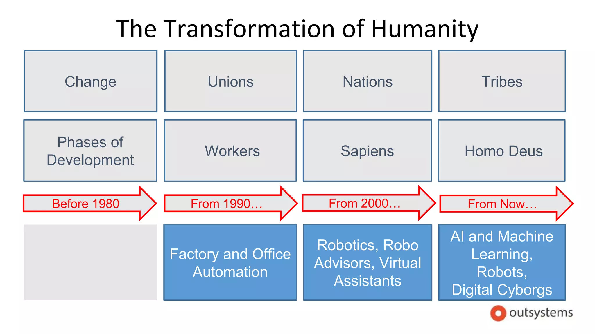 The Transformation of Humanity
Change Unions Nations Tribes
Phases of
Development
Before 1980
Factory and Office
Automation
Workers
From 1990…
Robotics, Robo
Advisors, Virtual
Assistants
Sapiens
From 2000…
AI and Machine
Learning,
Robots,
Digital Cyborgs
Homo Deus
From Now…
 
