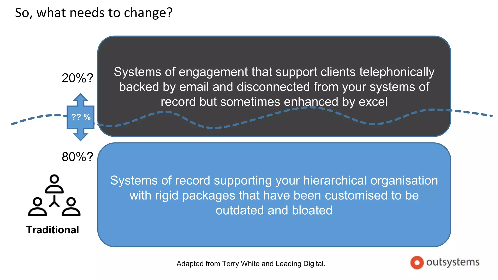 So, what needs to change?
Systems of record supporting your hierarchical organisation
with rigid packages that have been customised to be
outdated and bloated
Systems of engagement that support clients telephonically
backed by email and disconnected from your systems of
record but sometimes enhanced by excel
Adapted from Terry White and Leading Digital.
Traditional
?? %
20%?
80%?
 