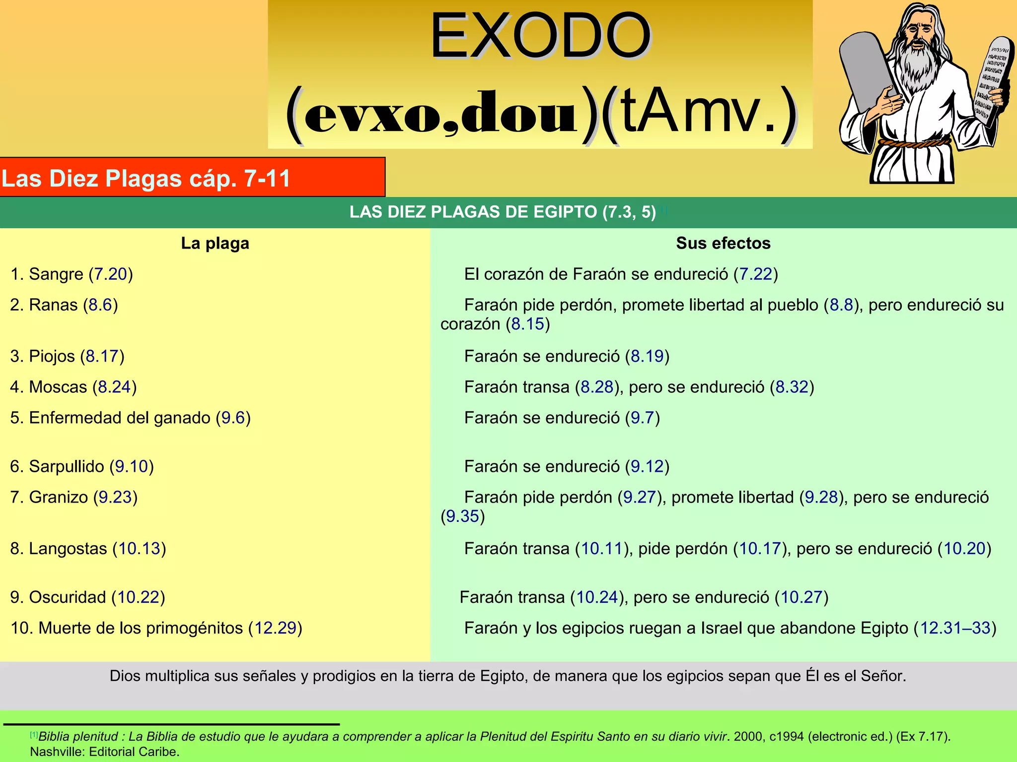 EXODO
                                                (evxo,dou)(tAmv.)
                                                         )(
Las Diez Plagas cáp. 7-11
                                                            LAS DIEZ PLAGAS DE EGIPTO (7.3, 5)[1]
                             La plaga                                                                                  Sus efectos
1. Sangre (7.20)                                                                 El corazón de Faraón se endureció (7.22)
2. Ranas (8.6)                                                                 Faraón pide perdón, promete libertad al pueblo (8.8), pero endureció su
                                                                            corazón (8.15)
3. Piojos (8.17)                                                                 Faraón se endureció (8.19)
4. Moscas (8.24)                                                                 Faraón transa (8.28), pero se endureció (8.32)
5. Enfermedad del ganado (9.6)                                                   Faraón se endureció (9.7)

6. Sarpullido (9.10)                                                             Faraón se endureció (9.12)
7. Granizo (9.23)                                                              Faraón pide perdón (9.27), promete libertad (9.28), pero se endureció
                                                                            (9.35)
8. Langostas (10.13)                                                             Faraón transa (10.11), pide perdón (10.17), pero se endureció (10.20)

9. Oscuridad (10.22)                                                            Faraón transa (10.24), pero se endureció (10.27)
10. Muerte de los primogénitos (12.29)                                           Faraón y los egipcios ruegan a Israel que abandone Egipto (12.31–33)

                Dios multiplica sus señales y prodigios en la tierra de Egipto, de manera que los egipcios sepan que Él es el Señor.


   Biblia plenitud : La Biblia de estudio que le ayudara a comprender a aplicar la Plenitud del Espiritu Santo en su diario vivir. 2000, c1994 (electronic ed.) (Ex 7.17).
  [1]

  Nashville: Editorial Caribe.
 