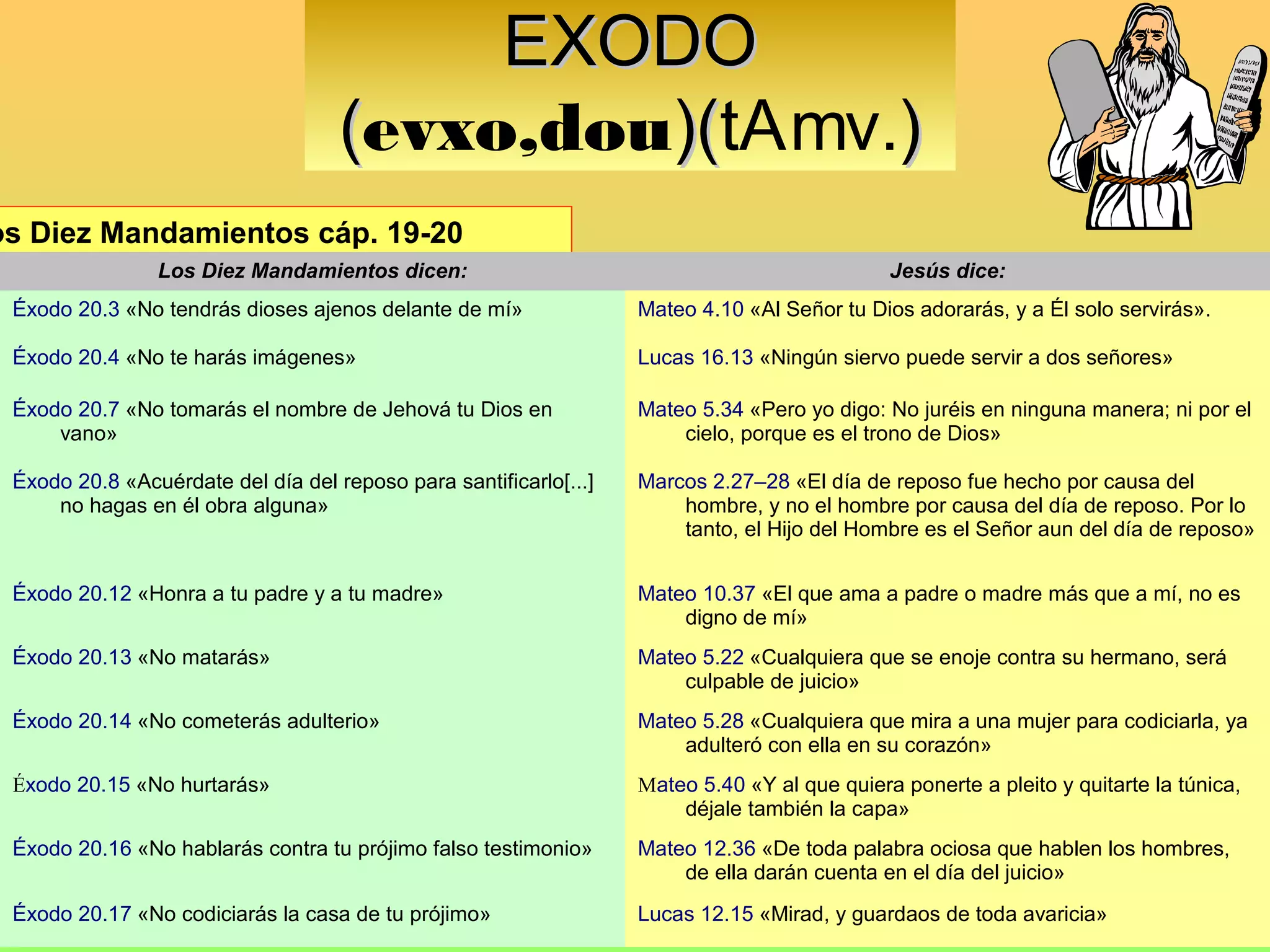 EXODO
                                    (evxo,dou)(tAmv.)
                                             )(
os Diez Mandamientos cáp. 19-20
                Los Diez Mandamientos dicen:                                                  Jesús dice:
 Éxodo 20.3 «No tendrás dioses ajenos delante de mí»               Mateo 4.10 «Al Señor tu Dios adorarás, y a Él solo servirás».

 Éxodo 20.4 «No te harás imágenes»                                 Lucas 16.13 «Ningún siervo puede servir a dos señores»

 Éxodo 20.7 «No tomarás el nombre de Jehová tu Dios en             Mateo 5.34 «Pero yo digo: No juréis en ninguna manera; ni por el
     vano»                                                             cielo, porque es el trono de Dios»

 Éxodo 20.8 «Acuérdate del día del reposo para santificarlo[...]   Marcos 2.27–28 «El día de reposo fue hecho por causa del
     no hagas en él obra alguna»                                       hombre, y no el hombre por causa del día de reposo. Por lo
                                                                       tanto, el Hijo del Hombre es el Señor aun del día de reposo»


 Éxodo 20.12 «Honra a tu padre y a tu madre»                       Mateo 10.37 «El que ama a padre o madre más que a mí, no es
                                                                       digno de mí»
 Éxodo 20.13 «No matarás»                                          Mateo 5.22 «Cualquiera que se enoje contra su hermano, será
                                                                       culpable de juicio»
 Éxodo 20.14 «No cometerás adulterio»                              Mateo 5.28 «Cualquiera que mira a una mujer para codiciarla, ya
                                                                       adulteró con ella en su corazón»
 Éxodo 20.15 «No hurtarás»                                         Mateo 5.40 «Y al que quiera ponerte a pleito y quitarte la túnica,
                                                                       déjale también la capa»
 Éxodo 20.16 «No hablarás contra tu prójimo falso testimonio»      Mateo 12.36 «De toda palabra ociosa que hablen los hombres,
                                                                       de ella darán cuenta en el día del juicio»
 Éxodo 20.17 «No codiciarás la casa de tu prójimo»                 Lucas 12.15 «Mirad, y guardaos de toda avaricia»
 