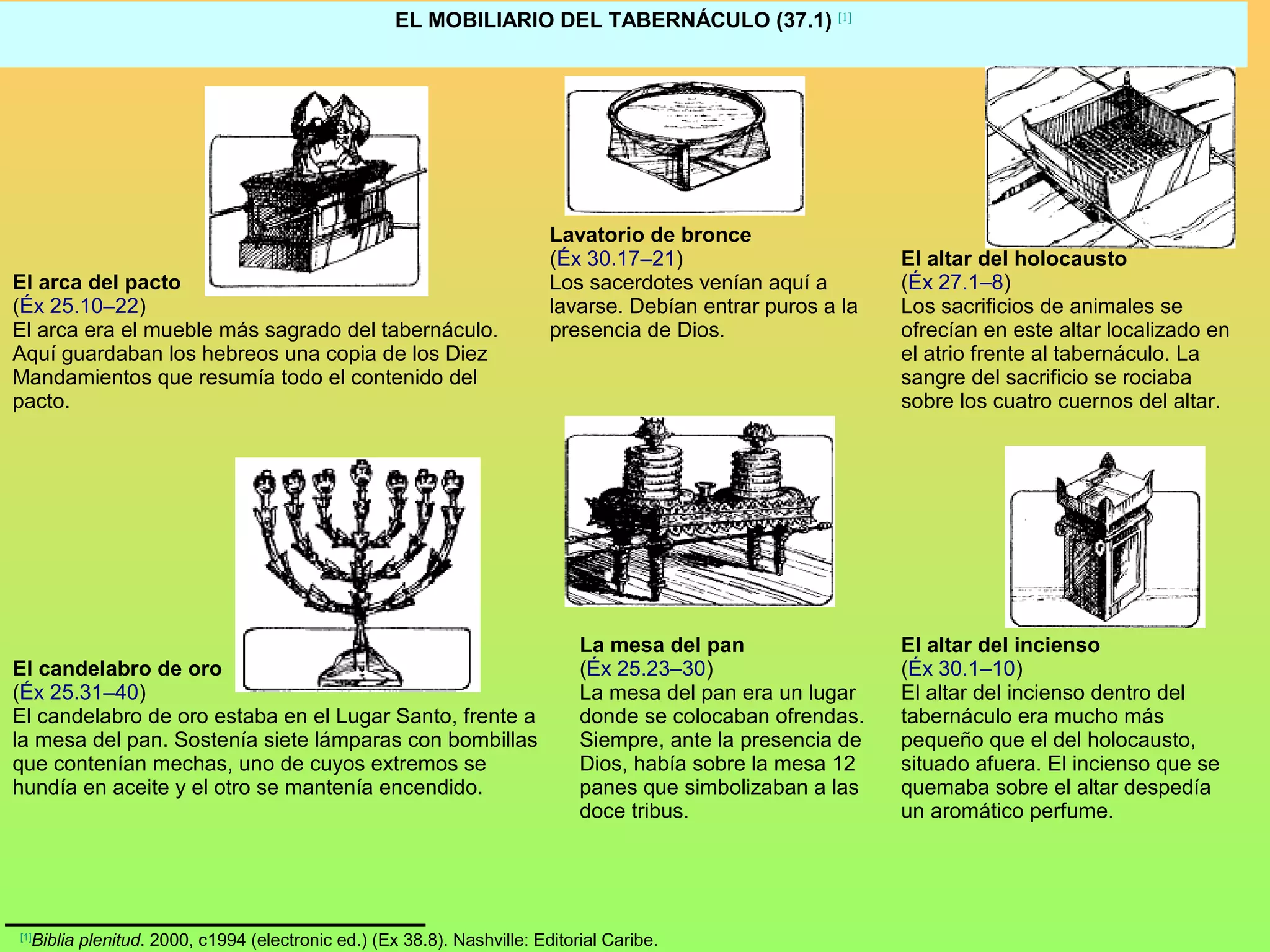 EL MOBILIARIO DEL TABERNÁCULO (37.1) [1]




                                                                        Lavatorio de bronce
                                                                        (Éx 30.17–21)                       El altar del holocausto
El arca del pacto                                                       Los sacerdotes venían aquí a        (Éx 27.1–8)
(Éx 25.10–22)                                                           lavarse. Debían entrar puros a la   Los sacrificios de animales se
El arca era el mueble más sagrado del tabernáculo.                      presencia de Dios.                  ofrecían en este altar localizado en
Aquí guardaban los hebreos una copia de los Diez                                                            el atrio frente al tabernáculo. La
Mandamientos que resumía todo el contenido del                                                              sangre del sacrificio se rociaba
pacto.                                                                                                      sobre los cuatro cuernos del altar.




                                                                            La mesa del pan                 El altar del incienso
El candelabro de oro                                                        (Éx 25.23–30)                   (Éx 30.1–10)
(Éx 25.31–40)                                                               La mesa del pan era un lugar    El altar del incienso dentro del
El candelabro de oro estaba en el Lugar Santo, frente a                     donde se colocaban ofrendas.    tabernáculo era mucho más
la mesa del pan. Sostenía siete lámparas con bombillas                      Siempre, ante la presencia de   pequeño que el del holocausto,
que contenían mechas, uno de cuyos extremos se                              Dios, había sobre la mesa 12    situado afuera. El incienso que se
hundía en aceite y el otro se mantenía encendido.                           panes que simbolizaban a las    quemaba sobre el altar despedía
                                                                            doce tribus.                    un aromático perfume.




  Biblia plenitud. 2000, c1994 (electronic ed.) (Ex 38.8). Nashville: Editorial Caribe.
[1]
 