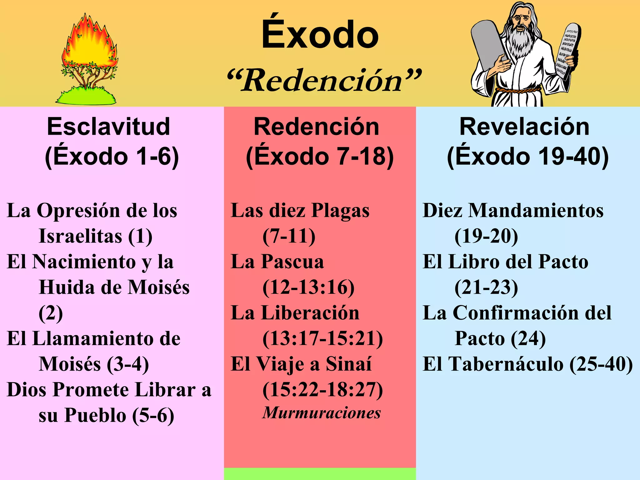 Éxodo
                        “Redención”
   Esclavitud             Redención           Revelación
   (Éxodo 1-6)           (Éxodo 7-18)        (Éxodo 19-40)

La Opresión de los      Las diez Plagas    Diez Mandamientos
   Israelitas (1)          (7-11)             (19-20)
El Nacimiento y la      La Pascua          El Libro del Pacto
   Huida de Moisés         (12-13:16)         (21-23)
   (2)                  La Liberación      La Confirmación del
El Llamamiento de          (13:17-15:21)      Pacto (24)
   Moisés (3-4)         El Viaje a Sinaí   El Tabernáculo (25-40)
Dios Promete Librar a      (15:22-18:27)
   su Pueblo (5-6)         Murmuraciones
 