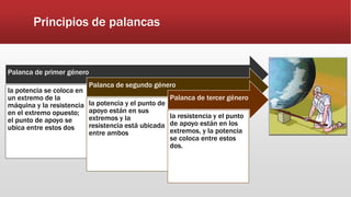 Principios de palancas
Palanca de primer género
la potencia se coloca en
un extremo de la
máquina y la resistencia
en el extremo opuesto;
el punto de apoyo se
ubica entre estos dos
Palanca de segundo género
la potencia y el punto de
apoyo están en sus
extremos y la
resistencia está ubicada
entre ambos
Palanca de tercer género
la resistencia y el punto
de apoyo están en los
extremos, y la potencia
se coloca entre estos
dos.
 