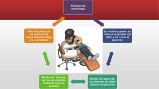 Posición del
odontólogo
En maxilar superior se
ubica a la derecha del
sillón y de frente al
paciente
Maxilar inf, izquierdo,
a la derecha del sillón
delante del paciente
Maxilar inf, derecho,
por detrás del sillón
inclinado hacia el
paciente
Todo está dado por
las condiciones
físicas del odontólogo
y su comodidad
 