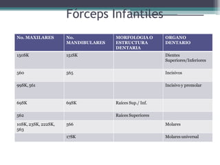Fórceps Infantiles
No. MAXILARES No.
MANDIBULARES
MORFOLOGIA O
ESTRUCTURA
DENTARIA
ORGANO
DENTARIO
150SK 151SK Dientes
Superiores/Inferiores
560 565 Incisivos
99SK, 561 Incisivo y premolar
69SK 69SK Raíces Sup./ Inf.
562 Raíces Superiores
10SK, 23SK, 222SK,
563
566 Molares
17SK Molares universal
 