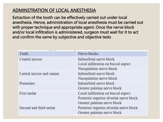 ADMINSTRATION OF LOCAL ANESTHESIA
Extraction of the tooth can be effectively carried out under local
anesthesia. Hence, administration of local anesthesia must be carried out
with proper technique and appropriate agent. Once the nerve block
and/or local infiltration is administered, surgeon must wait for it to act
and confirm the same by subjective and objective tests
 