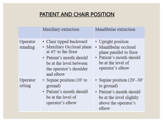 PATIENT AND CHAIR POSITION
 