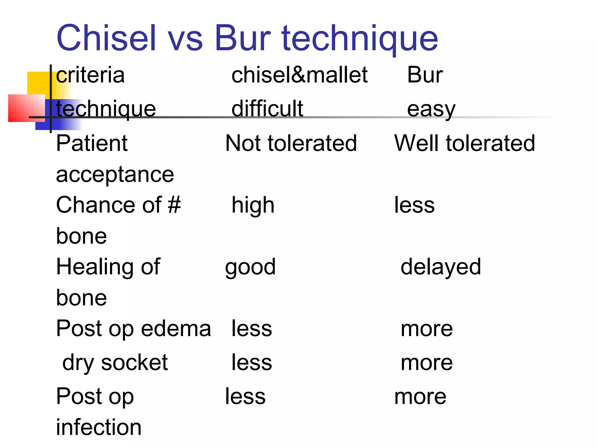 Chisel vs Bur technique 
criteria chisel&mallet Bur 
technique difficult easy 
Patient 
acceptance 
Not tolerated Well tolerated 
Chance of # 
bone 
high less 
Healing of 
bone 
good delayed 
Post op edema less more 
dry socket less more 
Post op 
less more 
infection 
 