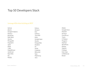 Top 50 Developers Stack
119
GitHub
jQuery
Google Analytics
Node.js
Bootstrap
Rails Slack
Heroku
MongoDB
AngularJS
nginx
Re...