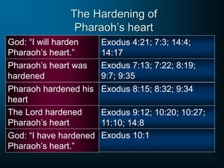 God: “I will harden
Pharaoh’s heart.”
Pharaoh’s heart was
hardened
Pharaoh hardened his
heart
The Lord hardened
Pharaoh’s heart
Exodus 4:21; 7:3; 14:4;
14:17
Exodus 7:13; 7:22; 8:19;
9:7; 9:35
Exodus 8:15; 8:32; 9:34
Exodus 9:12; 10:20; 10:27;
11:10; 14:8
Exodus 10:1
God: “I have hardened
Pharaoh’s heart.”
The Hardening of
Pharaoh’s heart
 