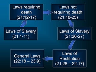 General Laws
(22:18 – 23:9)
Laws of
Restitution
(21:28 – 22:17)
Laws of Slavery
(21:26-27)
Laws not
requiring death
(21:18-25)
Laws requiring
death
(21:12-17)
Laws of Slavery
(21:1-11)
 