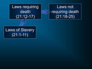Laws not
requiring death
(21:18-25)
Laws requiring
death
(21:12-17)
Laws of Slavery
(21:1-11)
 
