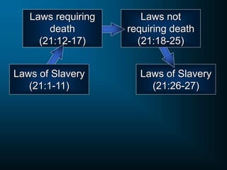 Laws of Slavery
(21:26-27)
Laws not
requiring death
(21:18-25)
Laws requiring
death
(21:12-17)
Laws of Slavery
(21:1-11)
 