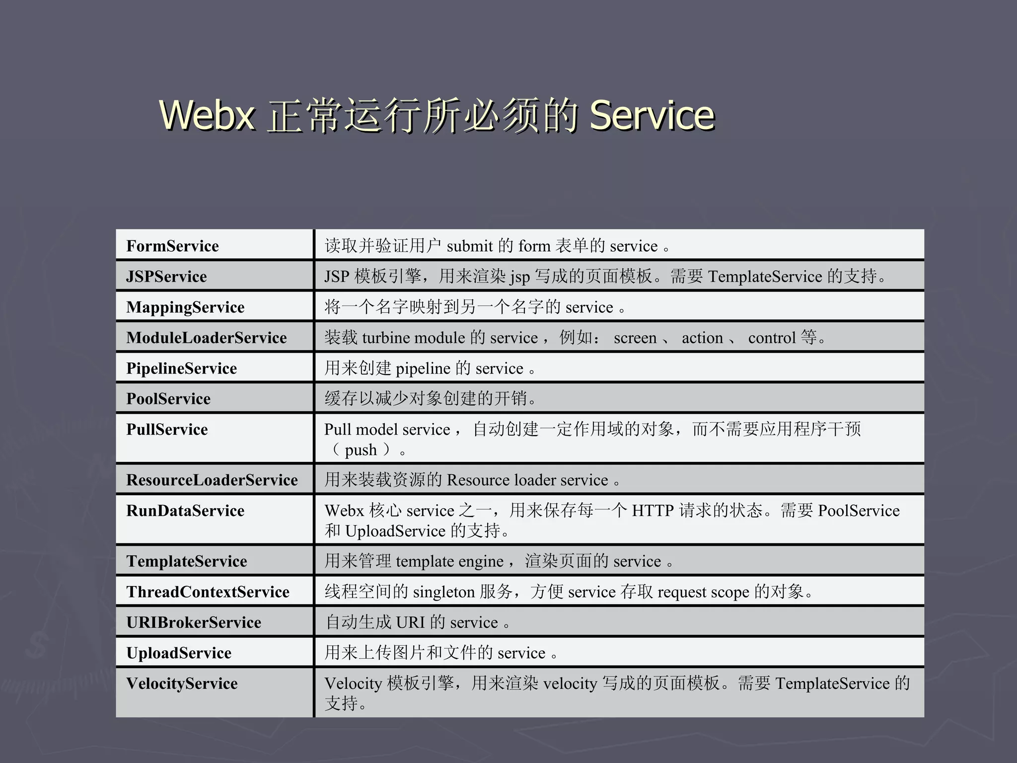 Webx 正常运行所必须的 Service


FormService             读取并验证用户 submit 的 form 表单的 service 。
JSPService              JSP 模板引擎，用来渲染 jsp 写成的页面模板。需要 TemplateService 的支持。
MappingService          将一个名字映射到另一个名字的 service 。
ModuleLoaderService     装载 turbine module 的 service ，例如： screen 、 action 、 control 等。
PipelineService         用来创建 pipeline 的 service 。
PoolService             缓存以减少对象创建的开销。
PullService             Pull model service ，自动创建一定作用域的对象，而不需要应用程序干预
                        （ push ）。
ResourceLoaderService   用来装载资源的 Resource loader service 。
RunDataService          Webx 核心 service 之一，用来保存每一个 HTTP 请求的状态。需要 PoolService
                        和 UploadService 的支持。
TemplateService         用来管理 template engine ，渲染页面的 service 。
ThreadContextService    线程空间的 singleton 服务，方便 service 存取 request scope 的对象。
URIBrokerService        自动生成 URI 的 service 。
UploadService           用来上传图片和文件的 service 。
VelocityService         Velocity 模板引擎，用来渲染 velocity 写成的页面模板。需要 TemplateService 的
                        支持。
 