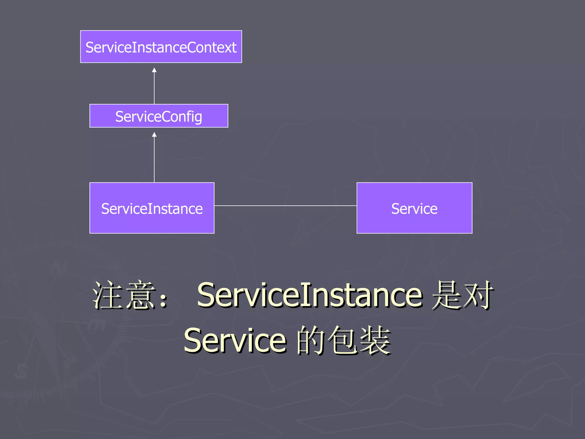 ServiceInstanceContext



    ServiceConfig




  ServiceInstance        Service




注意： ServiceInstance 是对
   Service 的包装
 