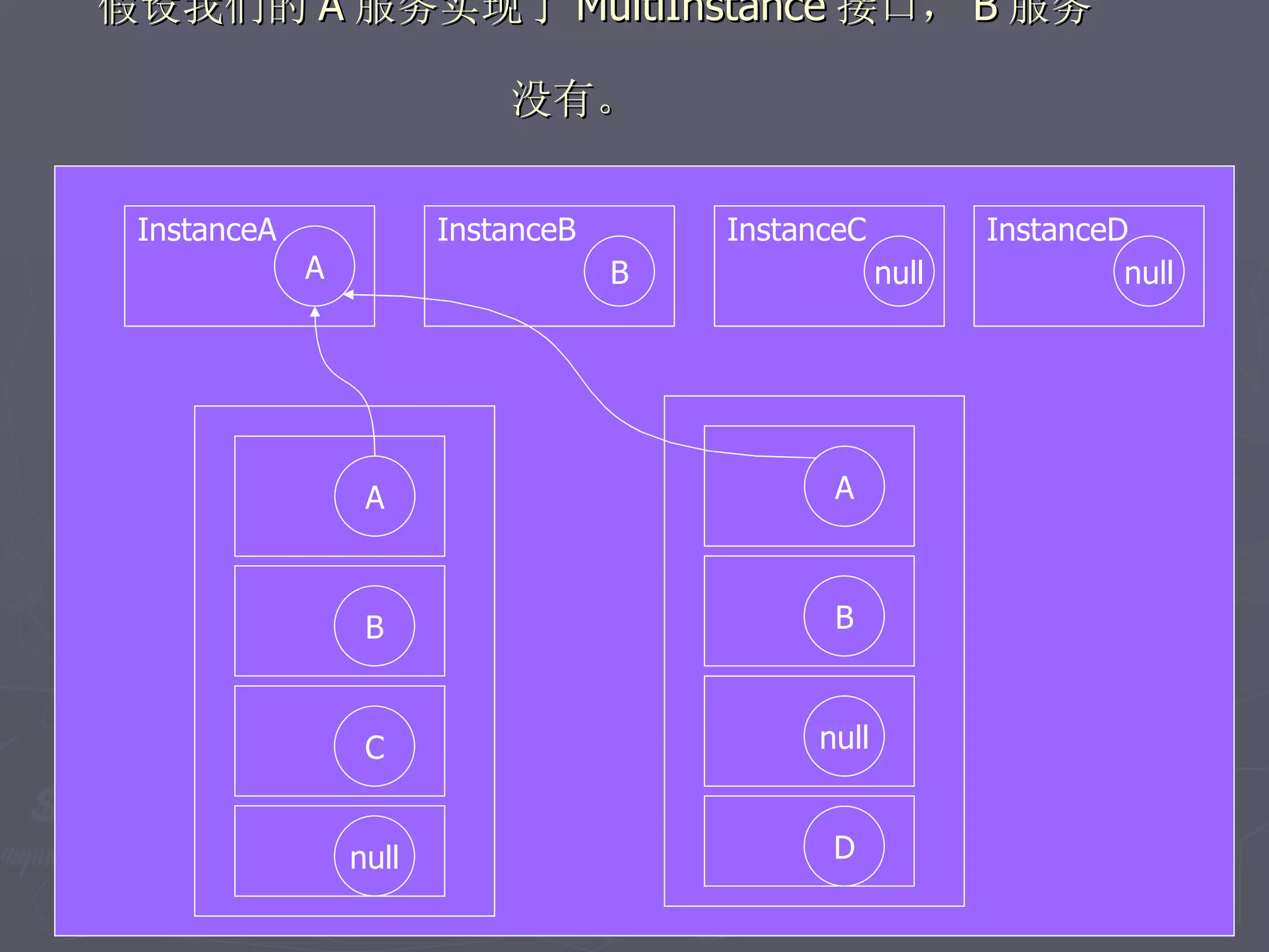假设我们的 A 服务实现了 MultiInstance 接口， B 服务

                            没有。


 InstanceA              InstanceB       InstanceC          InstanceD
             A                      B               null            null




                  A                           A



                  B                           B



                  C                          null


                 null                         D
 