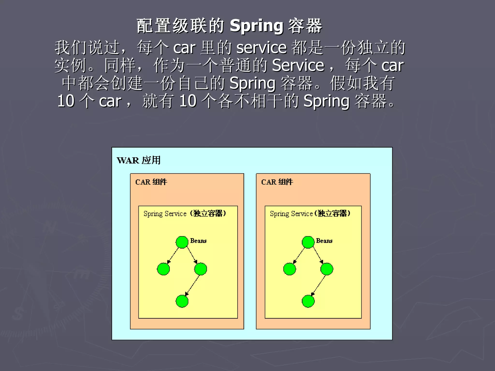 配置级联的 Spring 容器
我们说过，每个 car 里的 service 都是一份独立的
实例。同样，作为一个普通的 Service ，每个 car
中都会创建一份自己的 Spring 容器。假如我有
10 个 car ，就有 10 个各不相干的 Spring 容器。
 